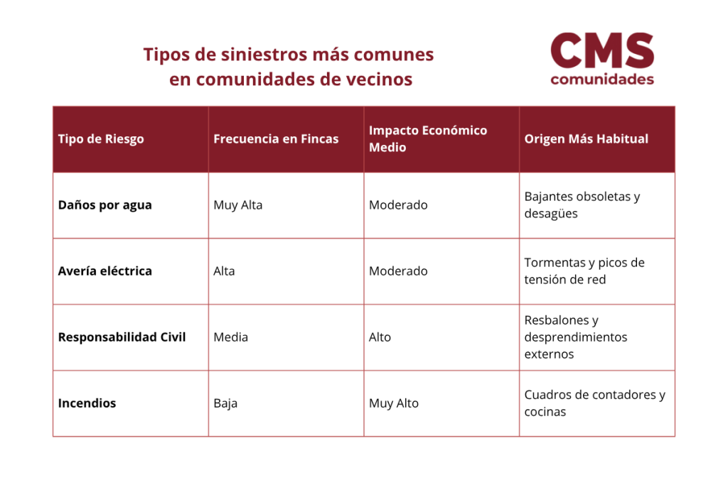 Tipos de siniestros más comunes en comunidades de vecinos